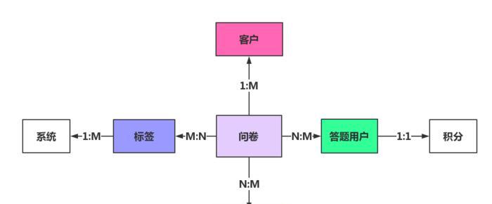 以问卷设计思路为主题的文章（探索有效的问卷设计方法与技巧）