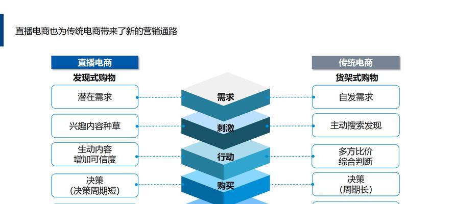 电商运营流程和工作流程是怎样的？如何优化电商运营效率？