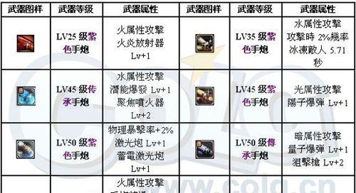 女枪炮师110级装备选择？如何挑选最佳装备组合？