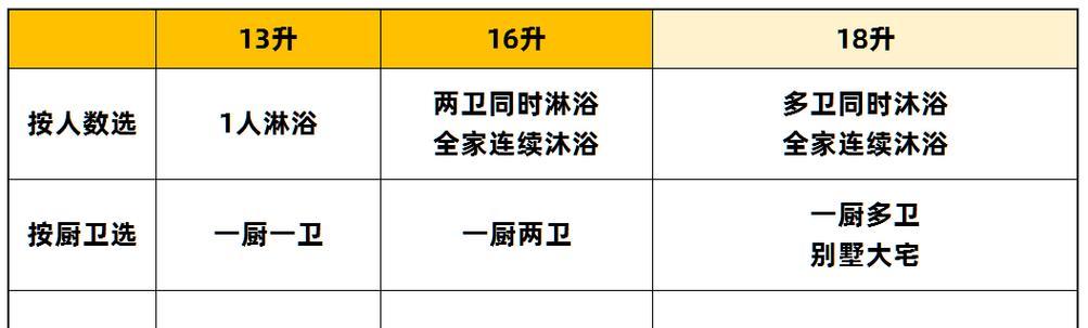 新家热水器选择指南是什么？