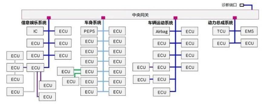 汽车网关识别方法是什么？如何进行故障排查？