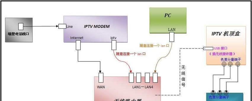 电视机顶盒旁路由如何连接？连接步骤和注意事项是什么？