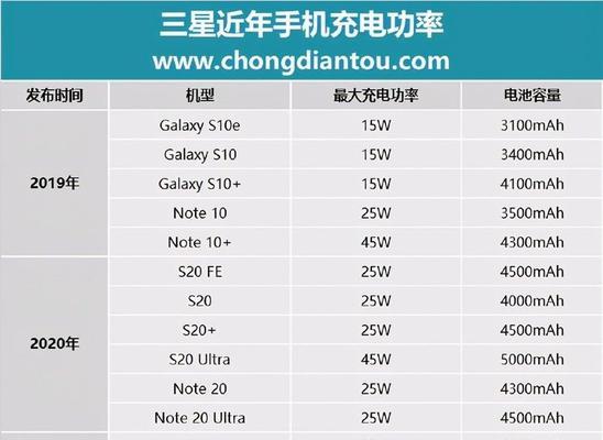 小充头充电器功率选择标准是什么？