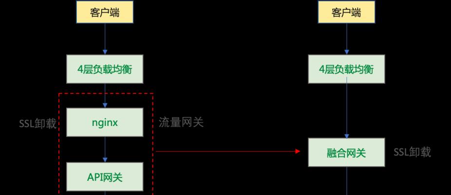 融合网关能达到的最大速度是多少？如何测试？