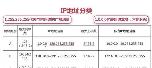 深入了解IP地址ABCDE类的区分（从网络构架到地址分类）