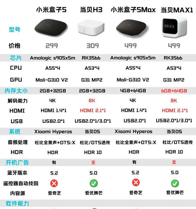 小米盒子4s和4c的区别大揭秘（性能）