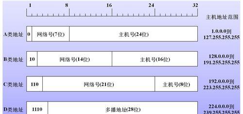 探析ABC类IP地址的区分方法(从网络结构) 探析ABC类IP地址的区分方法(从网络结构)