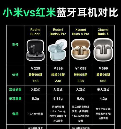 蓝牙耳机如何辨别是否翻新？辨别翻新耳机的常见问题有哪些？