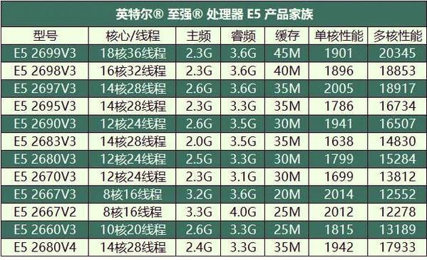 全面了解至强E5系列CPU排名及性能表现（深度解析至强E5处理器架构、规格和性能指标）