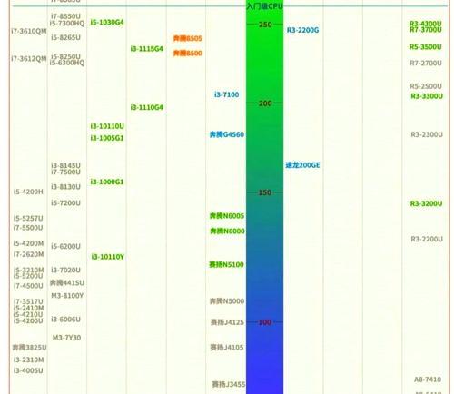 2024年CPU排行榜天梯图出炉,谁是王者(全球最强CPU竞争激烈) 2024年CPU排行榜天梯图出炉,谁是王者(全球最强CPU竞争激烈)