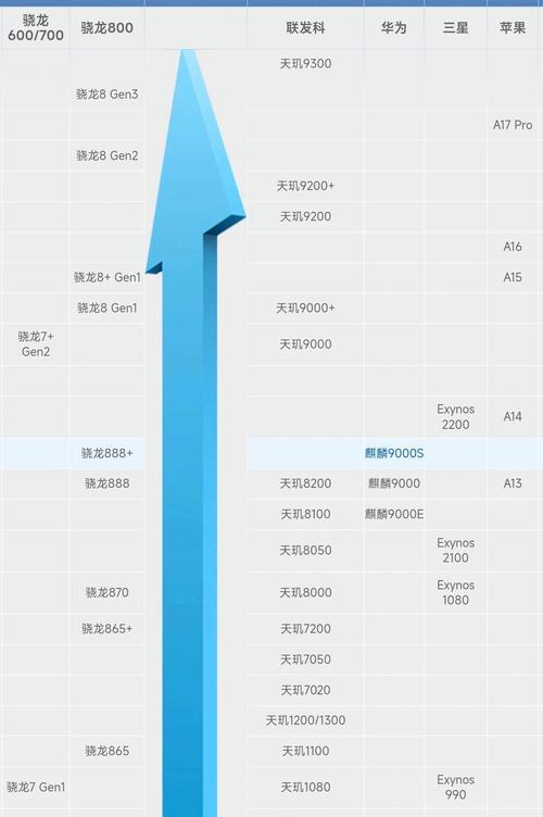 手机SoC性能排名榜单出炉(十大SoC芯片强势登场) 手机SoC性能排名榜单出炉(十大SoC芯片强势登场)