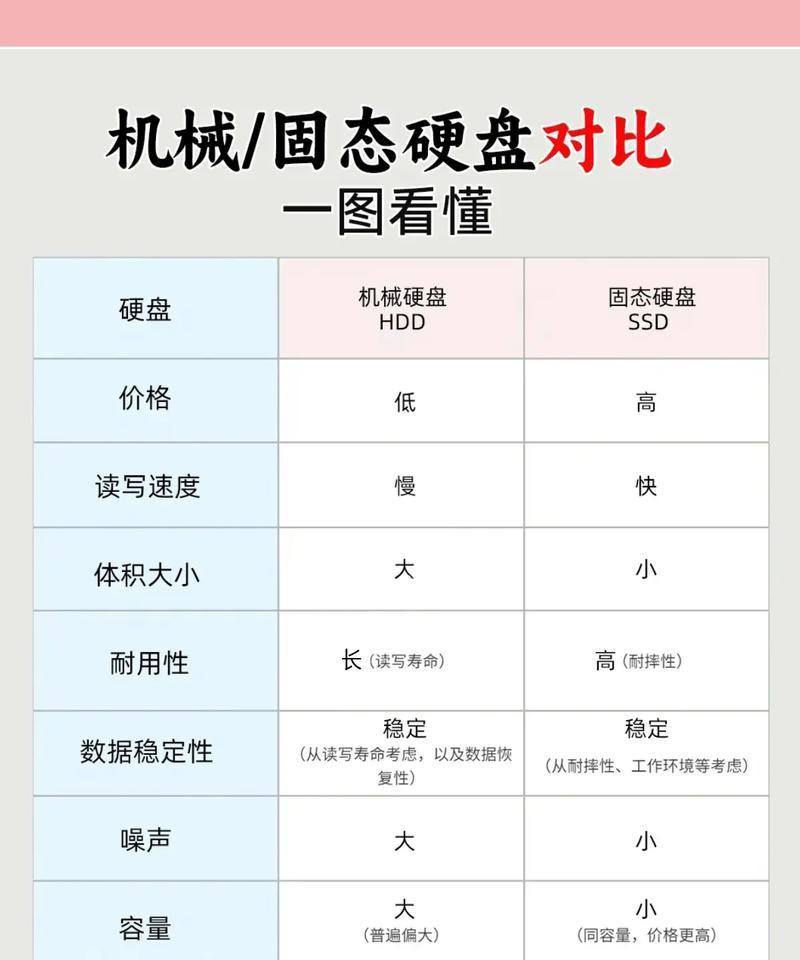 固态硬盘VS机械硬盘——哪个更适合你（性能）