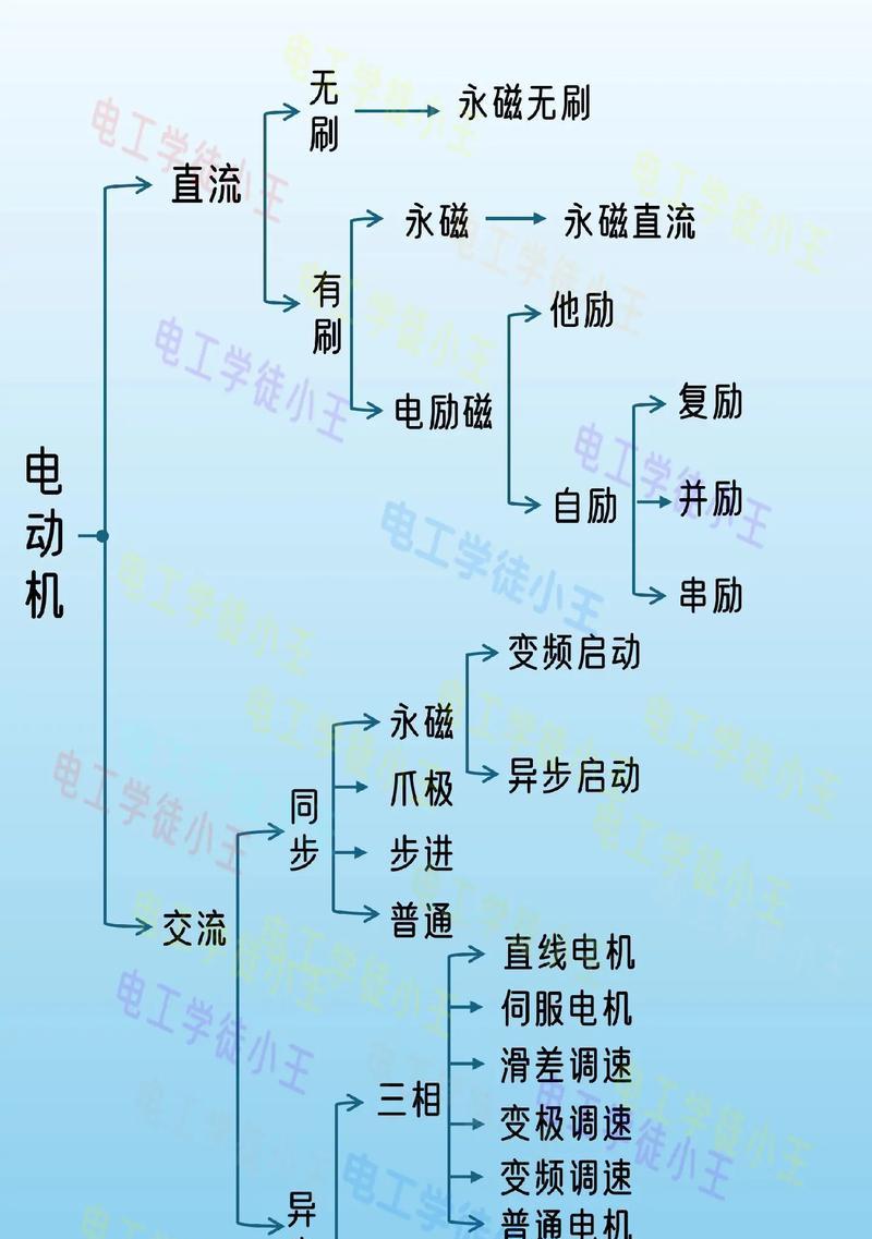 详解电机种类划分（探究电机分类的分类方法）
