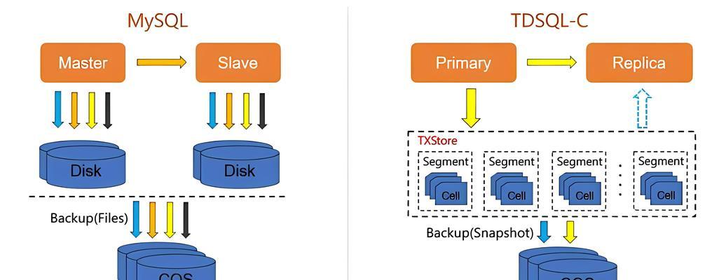MySQL查询优化方法(提高MySQL查询性能) MySQL查询优化方法(提高MySQL查询性能)