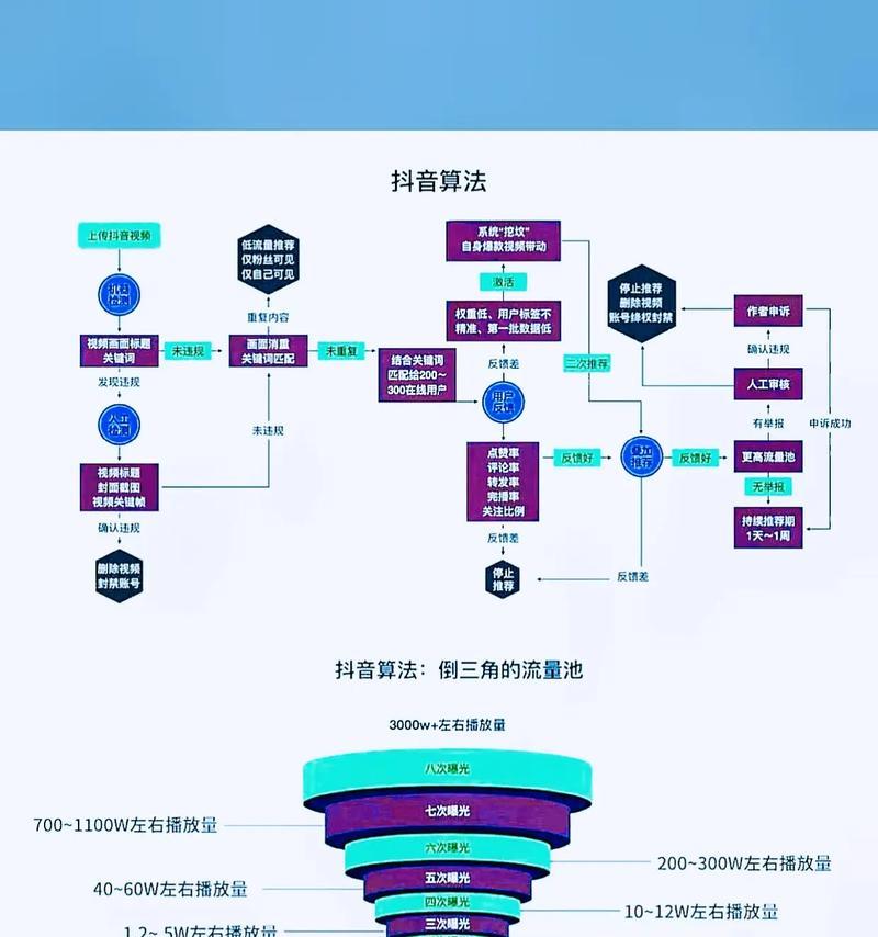 如何提高抖音自然流量（掌握抖音算法）