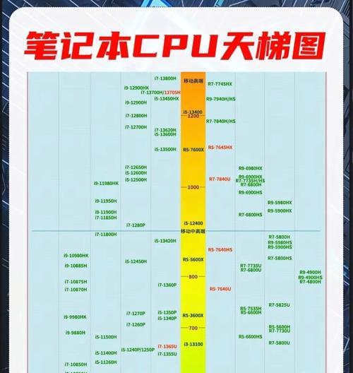 笔记本电脑CPU性能排行榜(探寻最强笔记本电脑CPU) 笔记本电脑CPU性能排行榜(探寻最强笔记本电脑CPU)