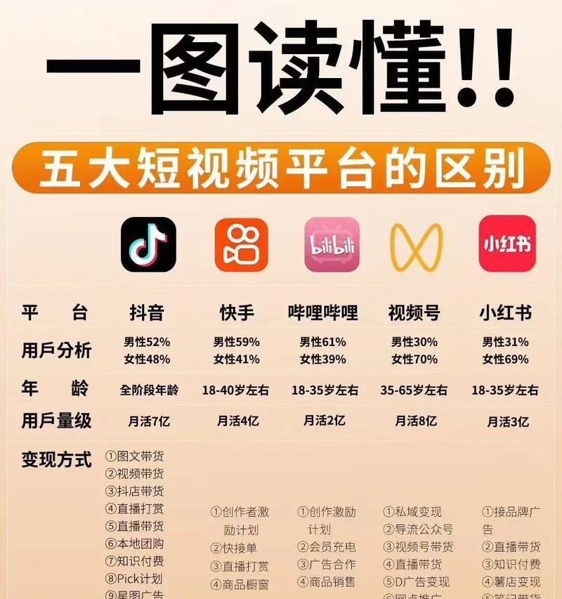 最受欢迎的短视频平台排行榜（探索当下最火的短视频平台）