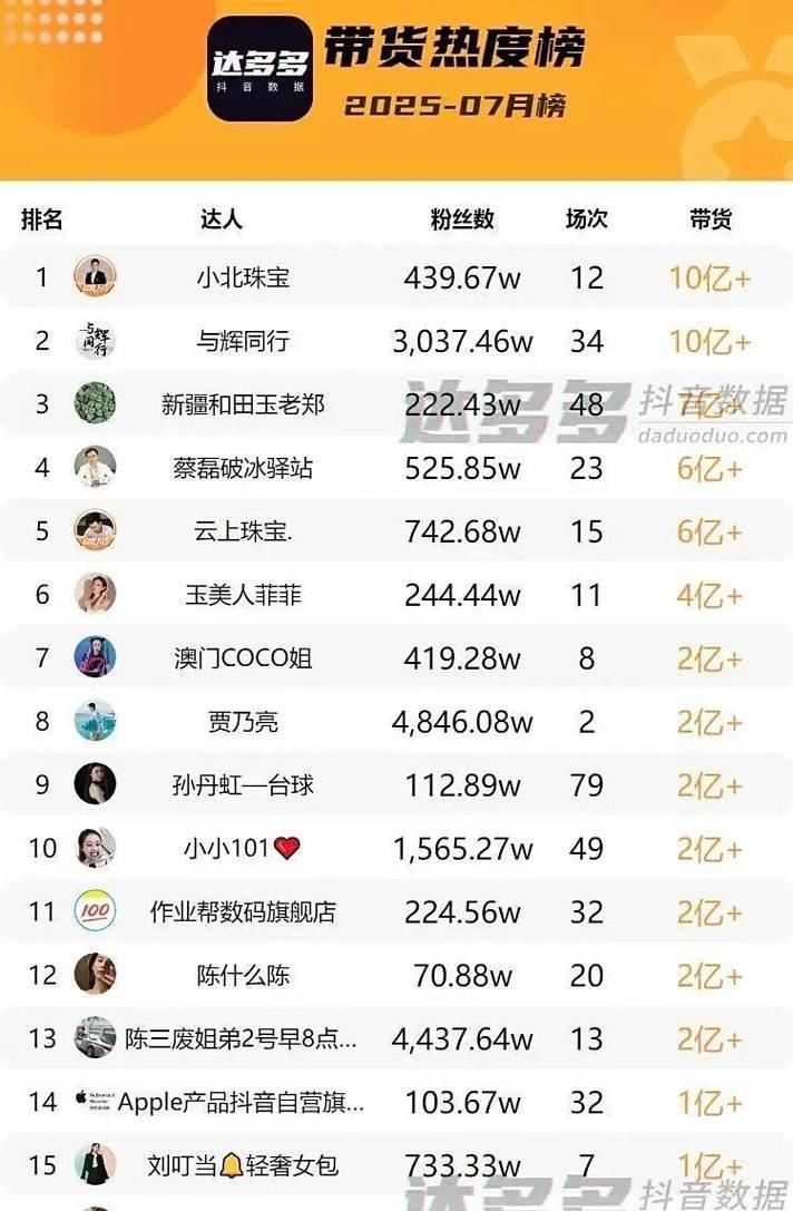 揭秘抖音直播一天赚多少(直播行业巨头的收入大揭秘) 揭秘抖音直播一天赚多少(直播行业巨头的收入大揭秘)