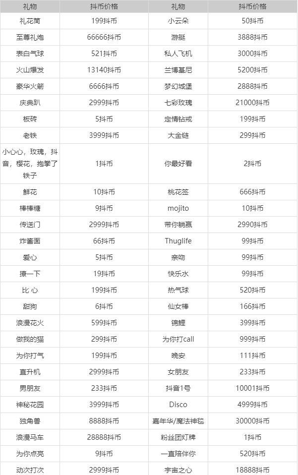 盘点抖音最贵礼物价格表明细,数亿豪礼不在话下 盘点抖音最贵礼物价格表明细,数亿豪礼不在话下