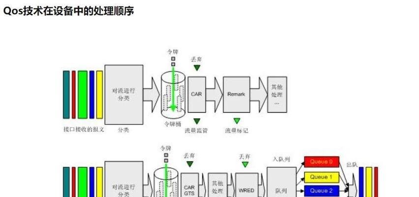 深入了解QoS功能设置(优化网络带宽利用和提升网络性能) 深入了解QoS功能设置(优化网络带宽利用和提升网络性能)