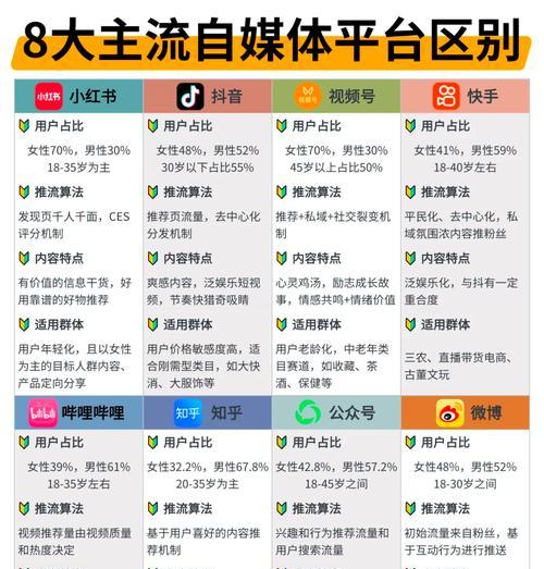 自媒体宣传渠道分析(如何选择最佳自媒体平台) 自媒体宣传渠道分析(如何选择最佳自媒体平台)
