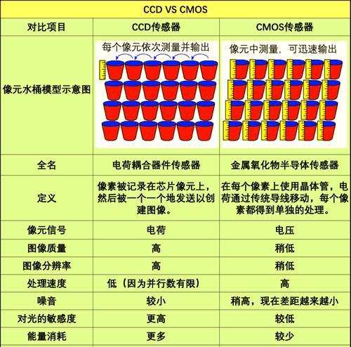 CMOS图像传感器的应用与发展（从智能手机到自动驾驶）