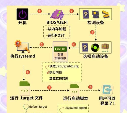 如何使用Linux查看默认网关（掌握Linux网络管理技巧）