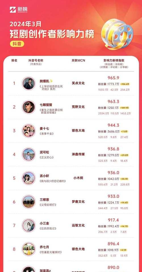 抖音人气榜的好处和奖励(提升曝光率) 抖音人气榜的好处和奖励(提升曝光率)