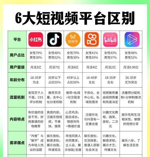 十大短视频平台排行榜出炉(这些平台你用过几个) 十大短视频平台排行榜出炉(这些平台你用过几个)