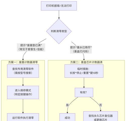 打印机清零全攻略（快速解决打印机故障）