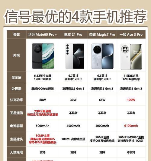 十大信号最好手机盘点(全面评测最受欢迎的高性能手机) 十大信号最好手机盘点(全面评测最受欢迎的高性能手机)