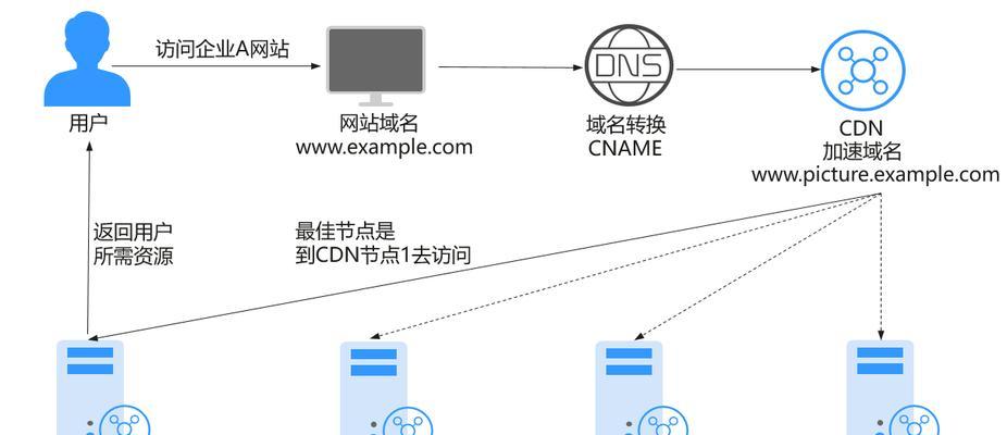 CDN加速是什么(深入解析CDN技术的工作原理和优点) CDN加速是什么(深入解析CDN技术的工作原理和优点)