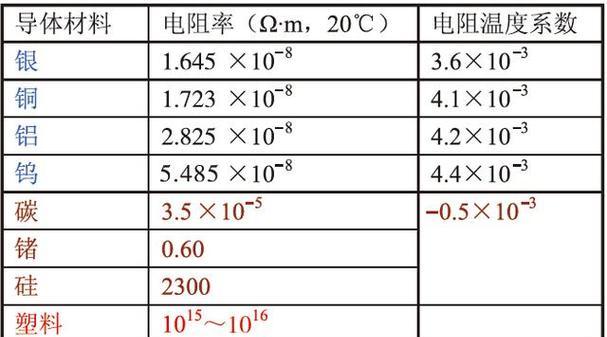 电阻率的理解及其应用(探究电阻率的概念) 电阻率的理解及其应用(探究电阻率的概念)
