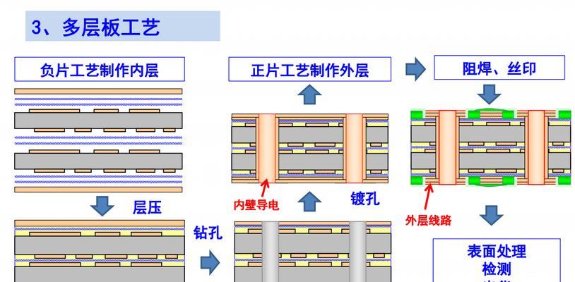 PCB设计入门基础知识剖析(深入浅出) PCB设计入门基础知识剖析(深入浅出)