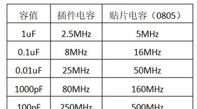 如何选择合适的滤波电容(以频率为基准) 如何选择合适的滤波电容(以频率为基准)