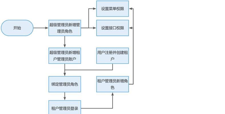 Java权限控制框架-打造安全可靠的应用系统(从原理到实践) Java权限控制框架-打造安全可靠的应用系统(从原理到实践)