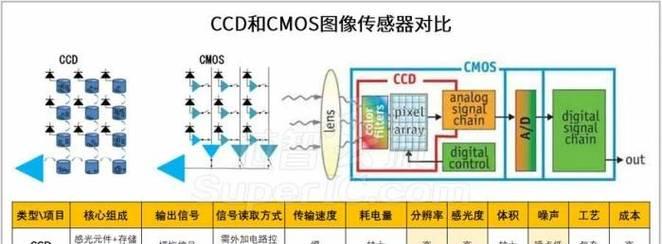 图像传感器的工作原理与应用(揭秘数字化世界背后的技术秘密——从图像传感器说起) 图像传感器的工作原理与应用(揭秘数字化世界背后的技术秘密——从图像传感器说起)
