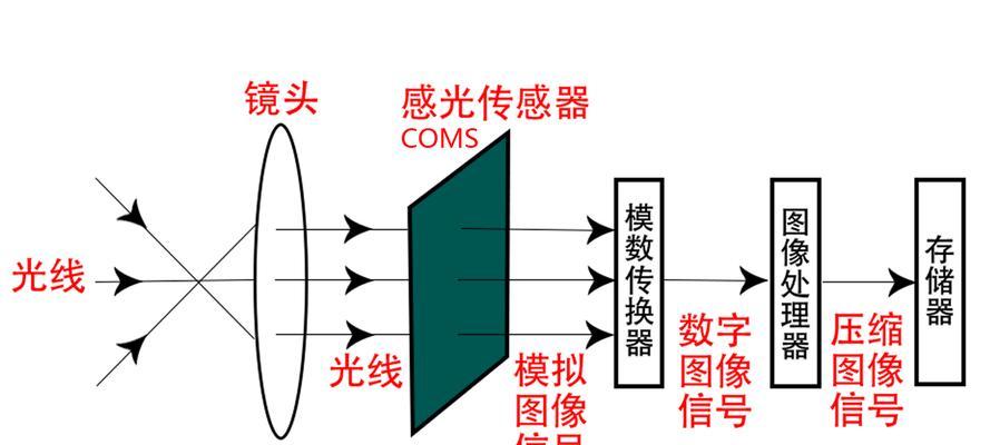 图像传感器的工作原理与应用(揭秘数字化世界背后的技术秘密——从图像传感器说起) 图像传感器的工作原理与应用(揭秘数字化世界背后的技术秘密——从图像传感器说起)