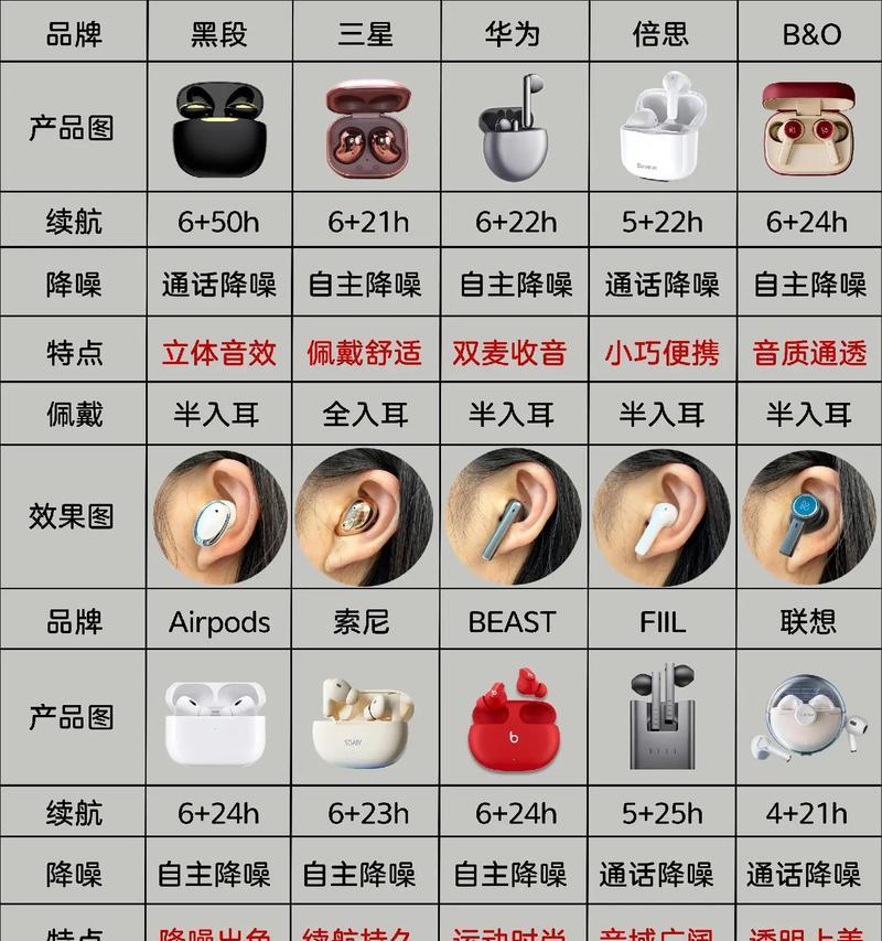 解决常见蓝牙耳机问题,畅享高品质音乐体验(如何应对常见的蓝牙耳机连接、音质、充电等问题) 解决常见蓝牙耳机问题,畅享高品质音乐体验(如何应对常见的蓝牙耳机连接、音质、充电等问题)