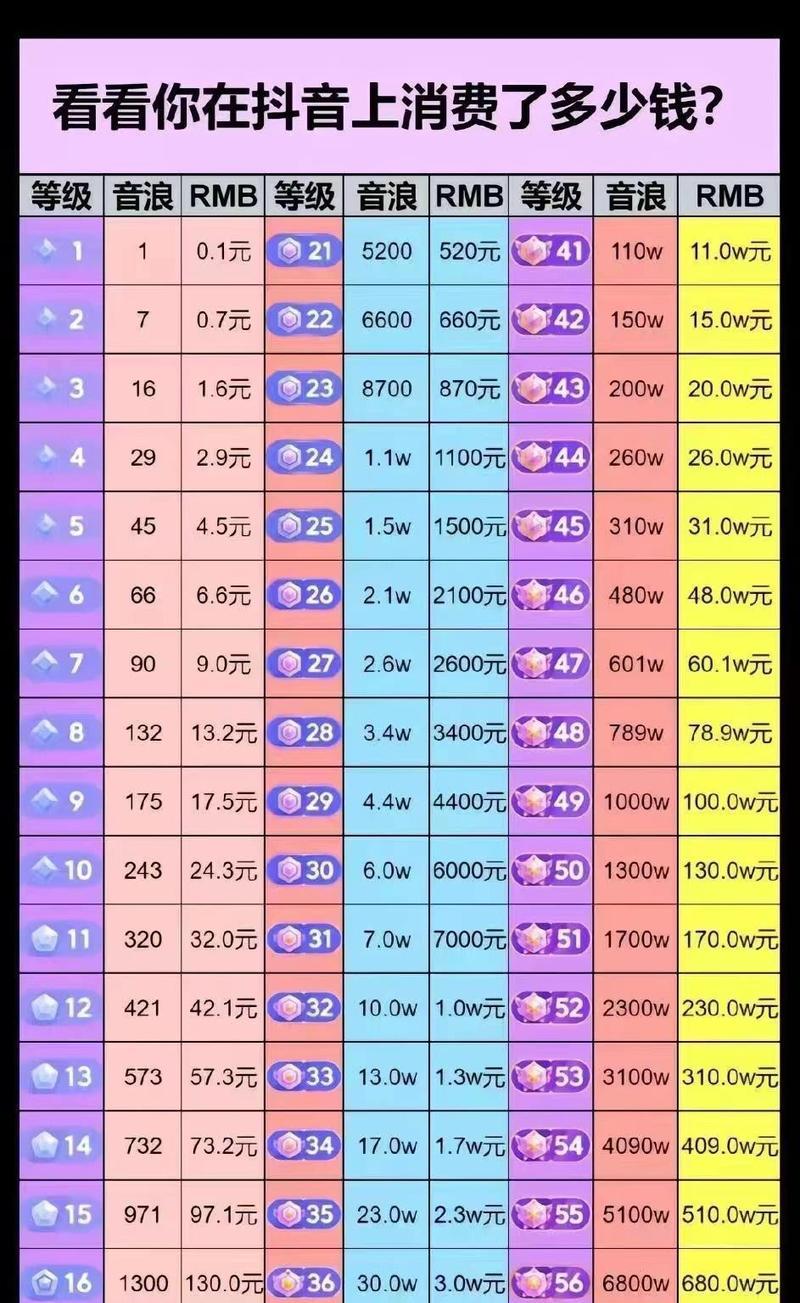 以抖音升级账号的作用(让你成为更优秀的抖音达人) 以抖音升级账号的作用(让你成为更优秀的抖音达人)