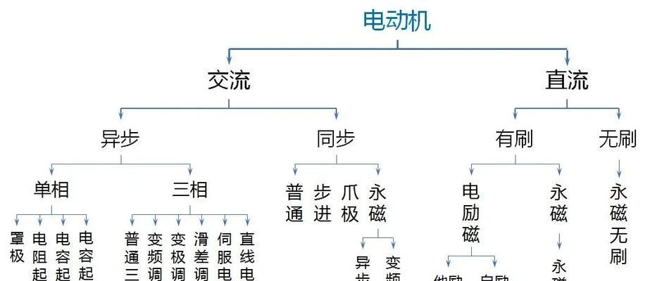 电机种类详解(从原理到应用) 电机种类详解(从原理到应用)