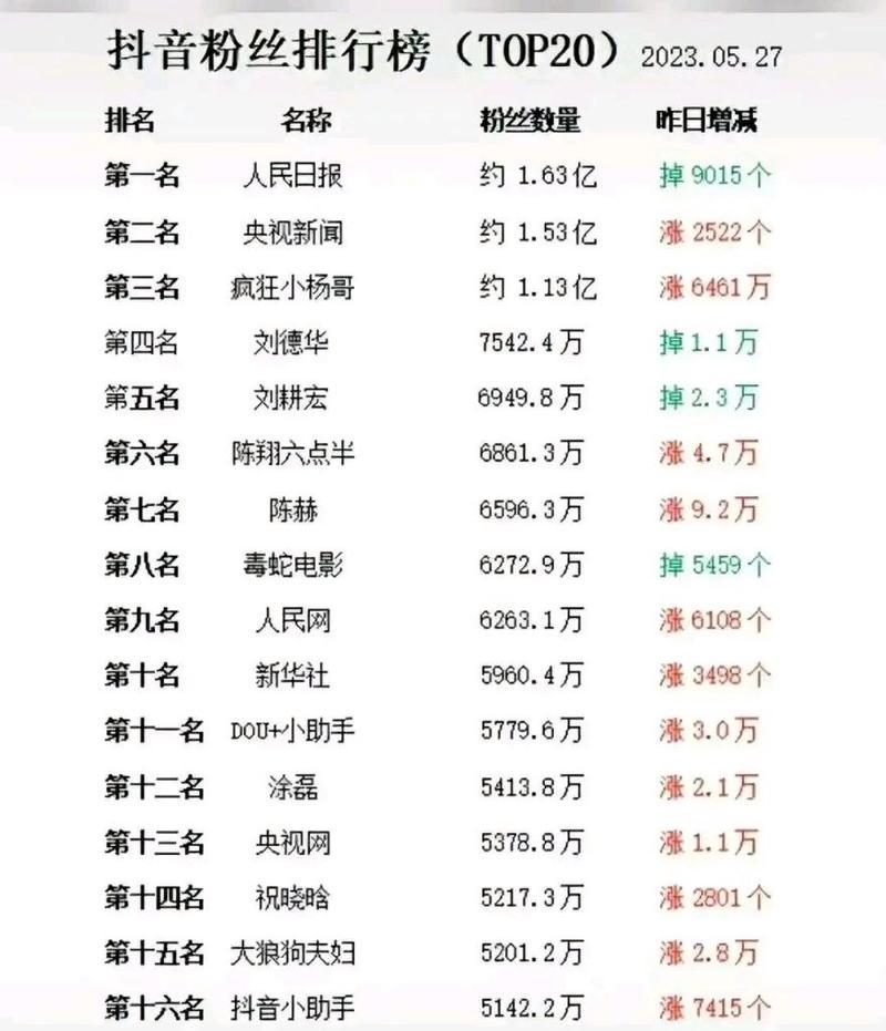 揭秘抖音上榜人气的奥秘(了解抖音上榜人气的意义与方法) 揭秘抖音上榜人气的奥秘(了解抖音上榜人气的意义与方法)