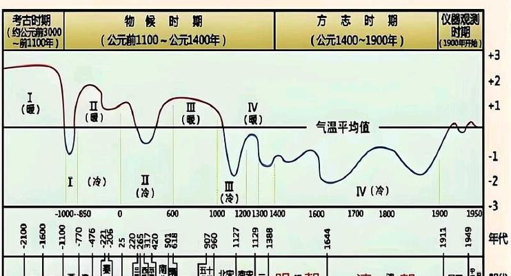 采样频率与周期关系的探讨（数字信号处理中的基本概念与实践）