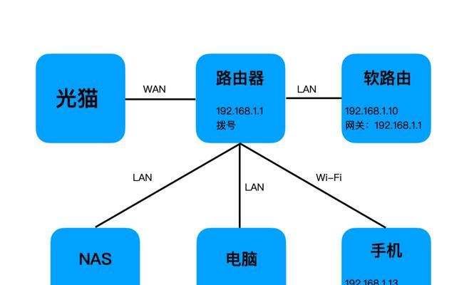浅析旁路由的作用（如何提高网络性能与安全性）