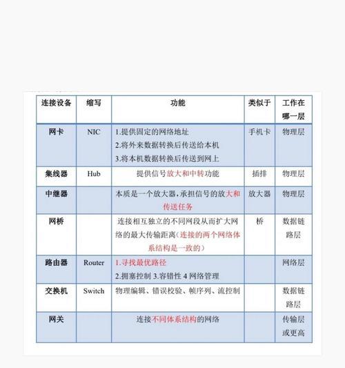 网络设备类型和功能全面解析（从路由器到交换机）