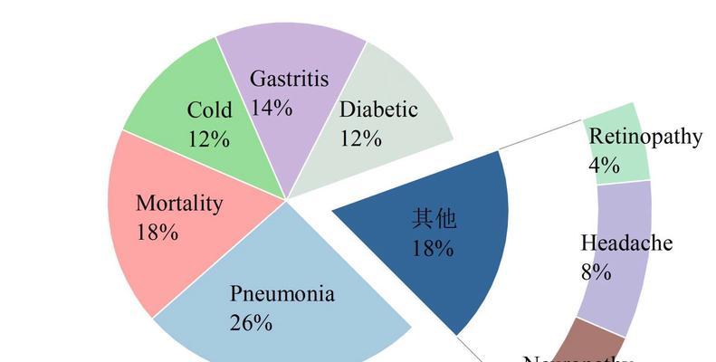 复合饼状图编辑数据指南(如何有效地编辑复合饼状图以提高数据可视化效果) 复合饼状图编辑数据指南(如何有效地编辑复合饼状图以提高数据可视化效果)