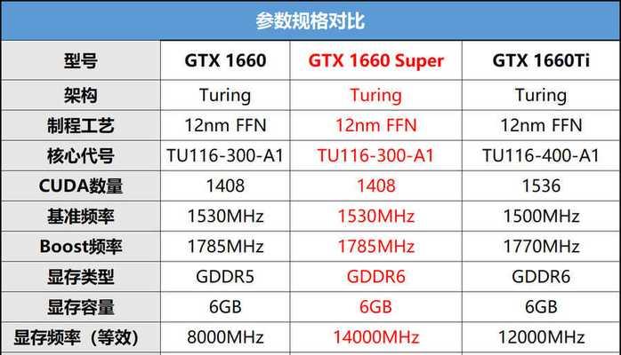 GTX1650Super显卡测评(提升游戏性能) GTX1650Super显卡测评(提升游戏性能)