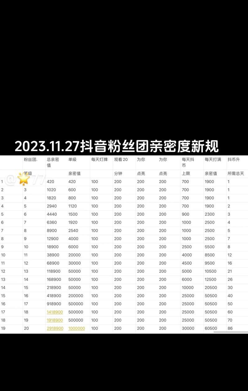 探究视频号粉丝团等级表的神秘面纱(揭秘视频号粉丝团等级表的等级分数和升级规则) 探究视频号粉丝团等级表的神秘面纱(揭秘视频号粉丝团等级表的等级分数和升级规则)