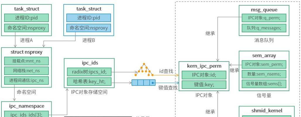 深入探究进程通信技术(多种方式助力进程间数据传输) 深入探究进程通信技术(多种方式助力进程间数据传输)