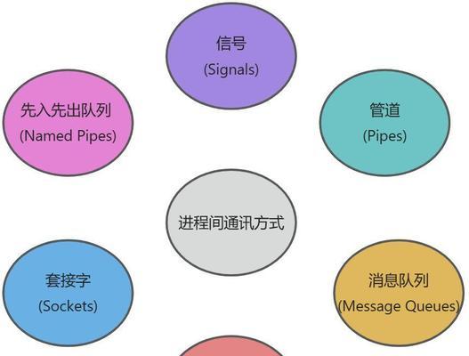 深入探究进程通信技术(多种方式助力进程间数据传输) 深入探究进程通信技术(多种方式助力进程间数据传输)